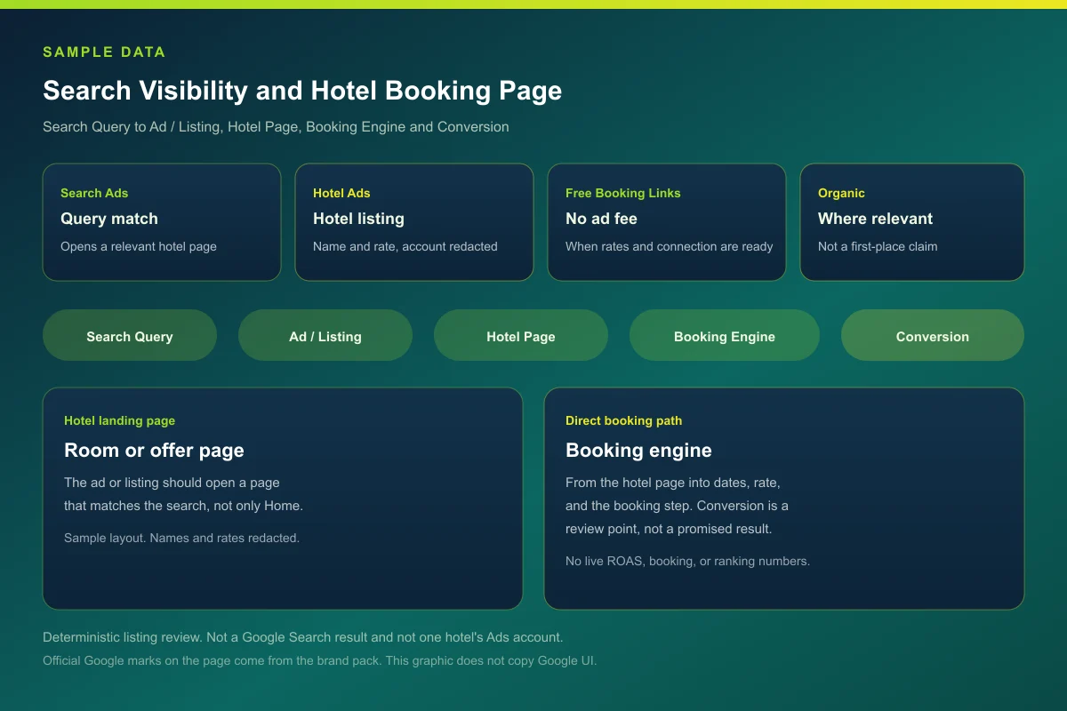 Sample Search Visibility and Hotel Booking Page from the query, ad or listing, hotel page, and booking engine, with account data redacted
