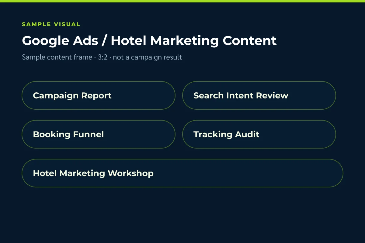 Sample Google Ads and hotel marketing content, not the hero, visibility visual, or a client result