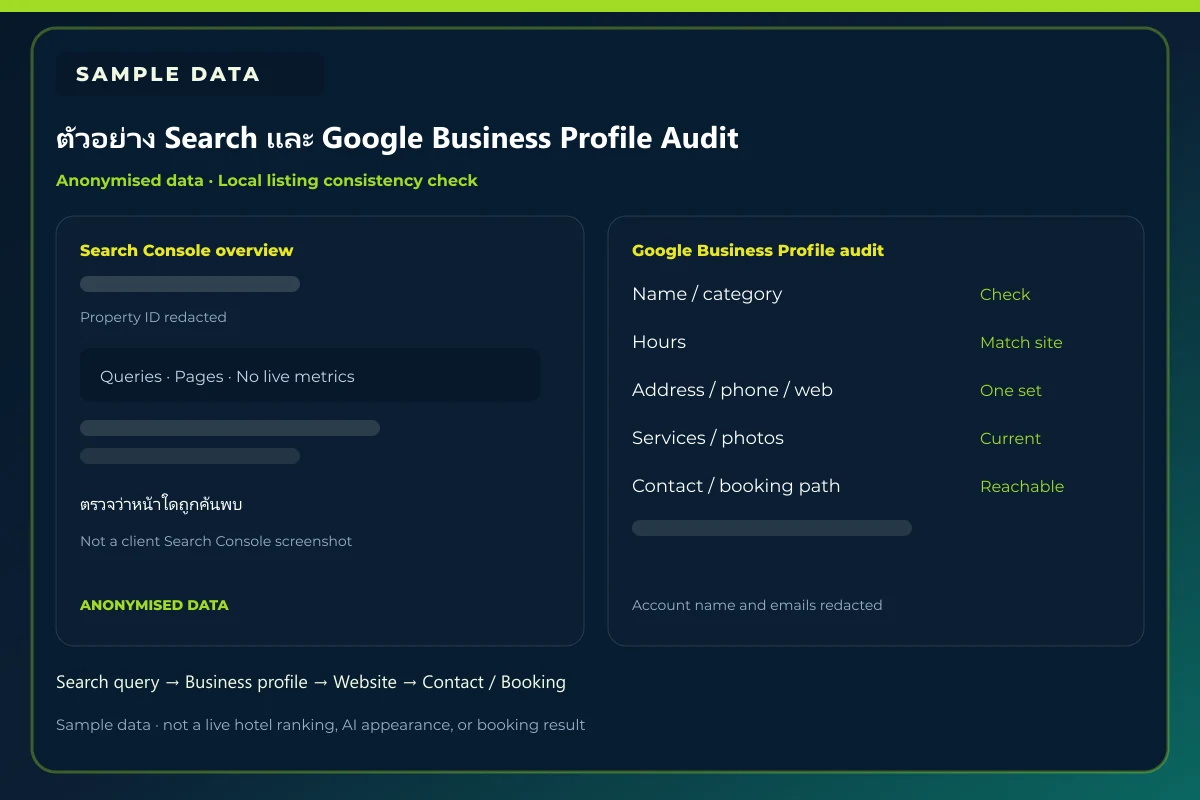 Sample Search and Google Business Profile audit with identifying details redacted. Not a client hotel result