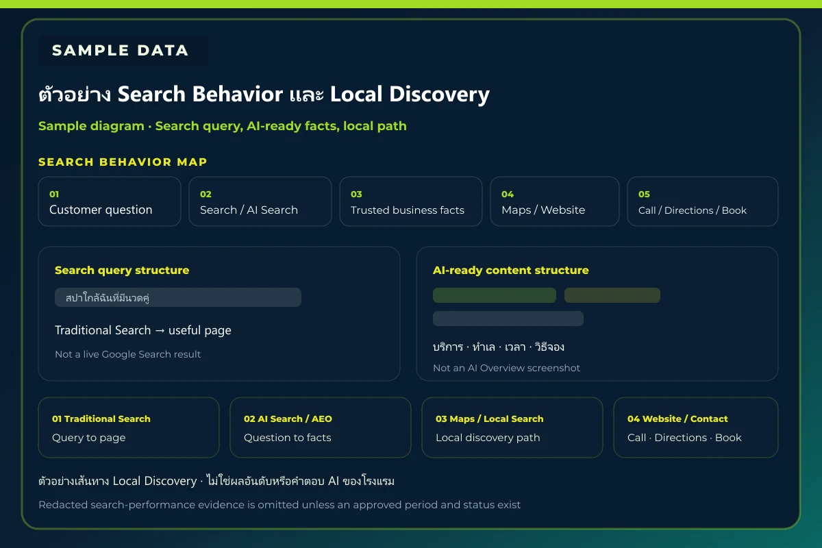 Sample Search Behavior Map from a customer question through Search or AI Search, trusted business facts, Maps, the website, and contact. Not a live search result