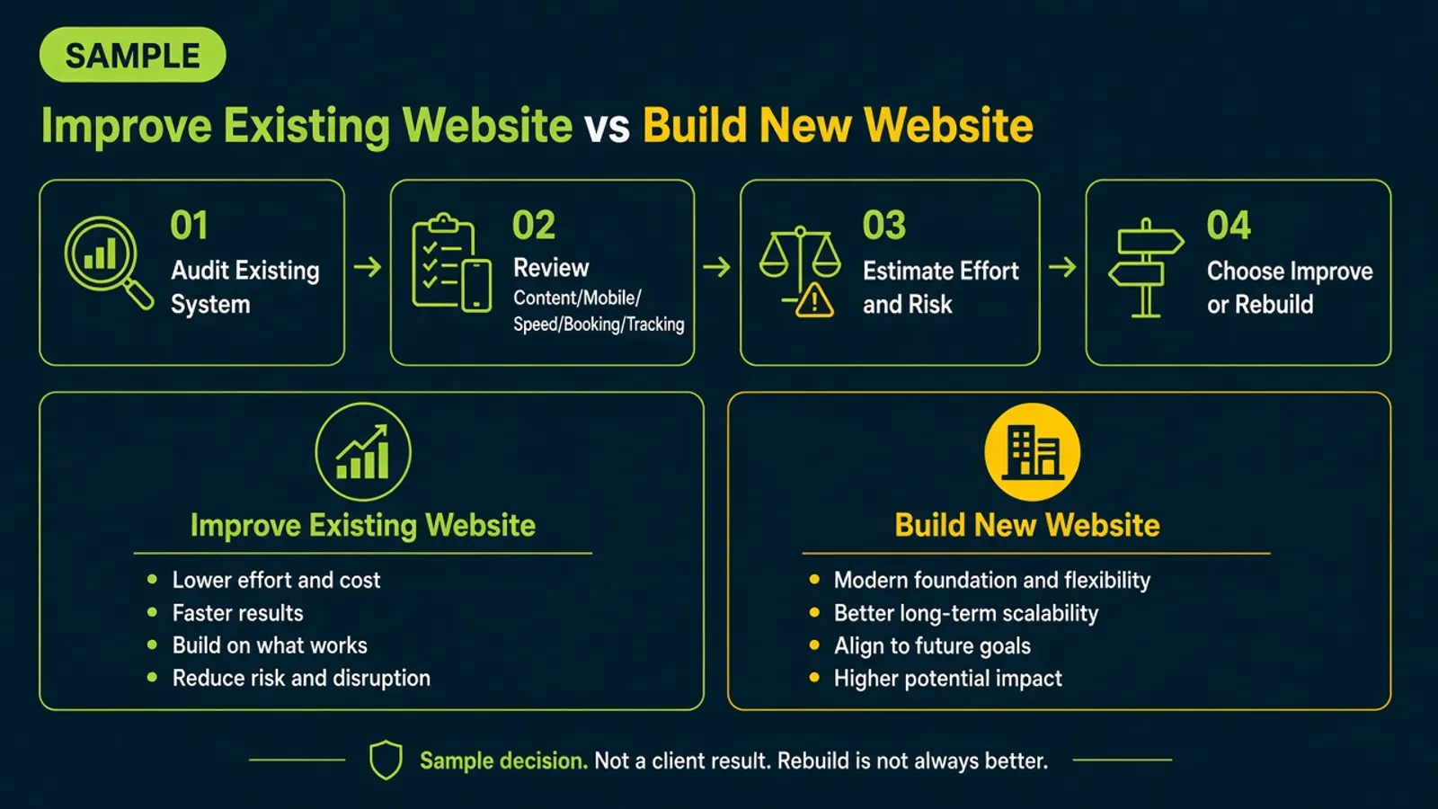 แผนภาพตัวอย่าง Improve Existing Website vs Build New Website แสดง Audit Existing System ไป Review Content/Mobile/Speed/Booking/Tracking, Estimate Effort and Risk และ Choose Improve or Rebuild