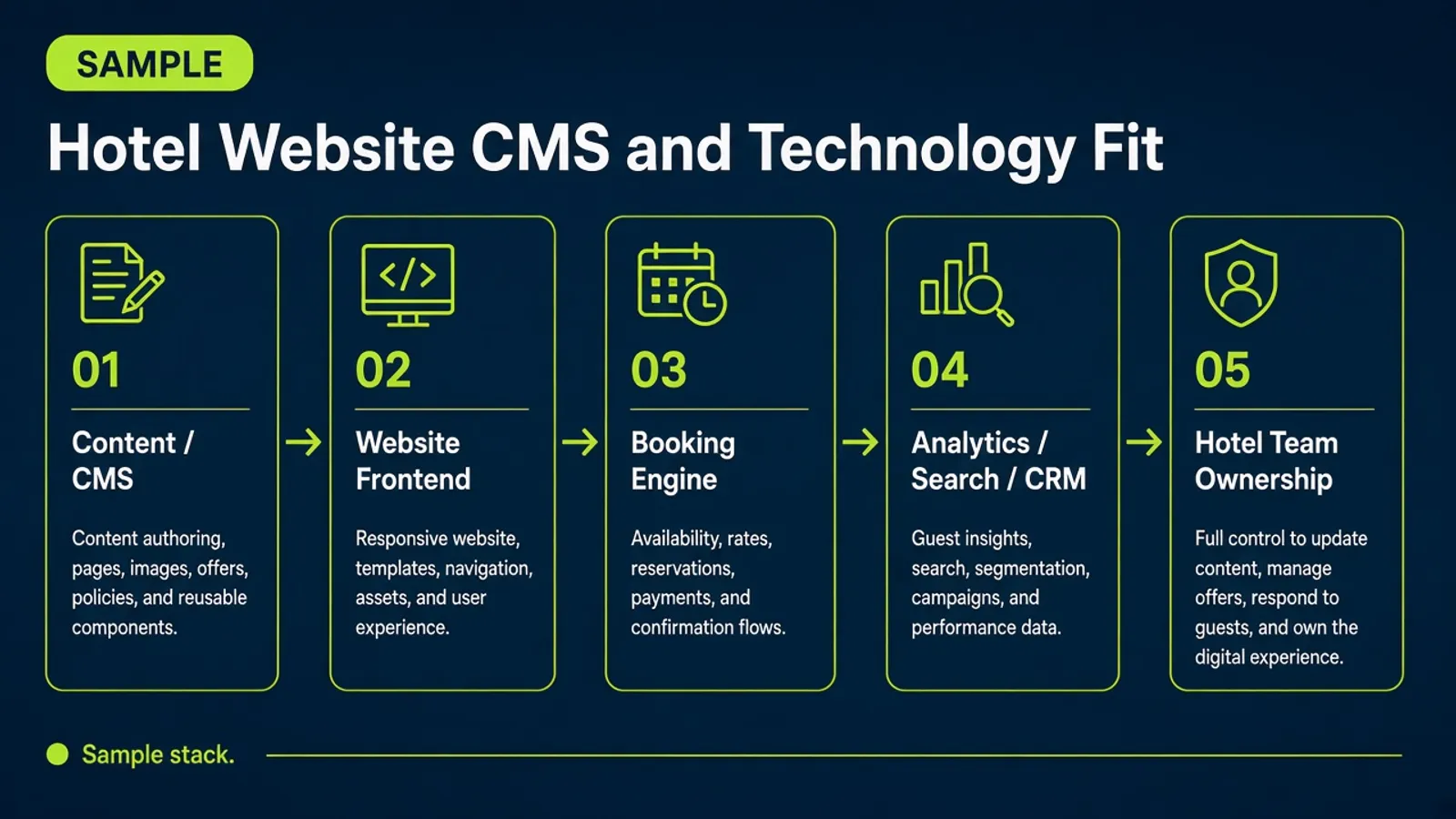 แผนภาพตัวอย่าง Hotel Website CMS and Technology Fit แสดง Content / CMS ไป Website Frontend, Booking Engine, Analytics/Search/CRM และ Hotel Team Ownership