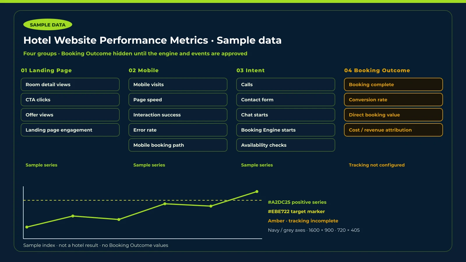 แผนภาพตัวอย่าง Hotel Website Performance Metrics แสดงสี่กลุ่มตัวชี้วัด และระบุว่า Booking Outcome ยังไม่แสดงจนกว่าจะเชื่อมระบบจอง