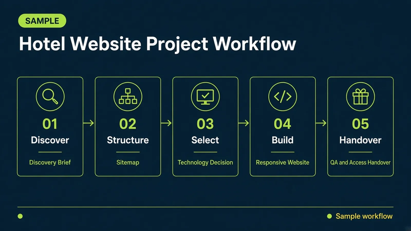 แผนภาพตัวอย่าง Hotel Website Project Workflow แสดง Discover, Structure, Select, Build และ Handover พร้อมผลลัพธ์แต่ละขั้น