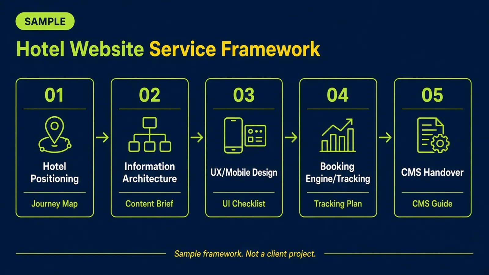 แผนภาพตัวอย่าง Hotel Website Service Framework แสดง Strategy, UX, Build, Tracking และ Handover