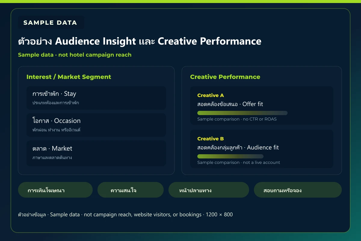 Sample Audience Insight and Creative Performance showing an interest map and a redacted creative comparison, not a lifestyle photo or a hotel campaign result